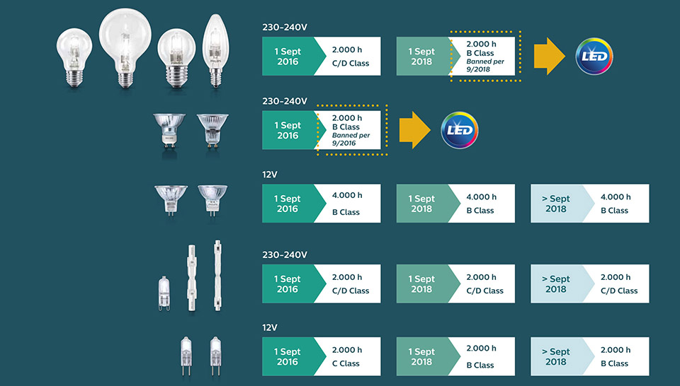 LED alternative tvrtke Philips zamijenit će zabranjene halogene žarulje i žarulje-svijeće